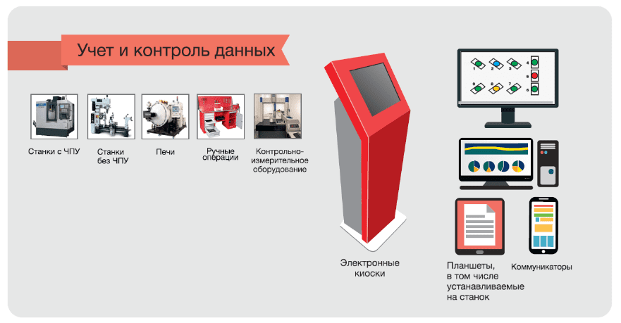 Рис. 2. Типы производственного оборудования и периферия MESPACE