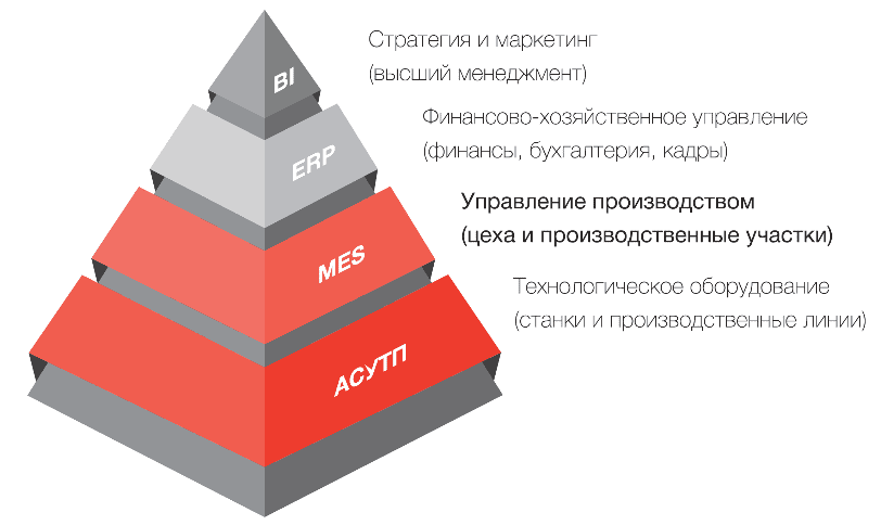 Опыт внедрения системы управления производством