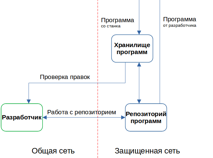 Схема управляющих программ