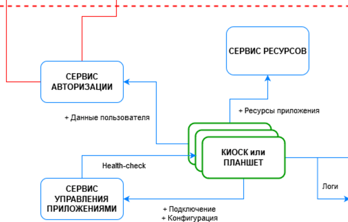 Схема централизованного управления